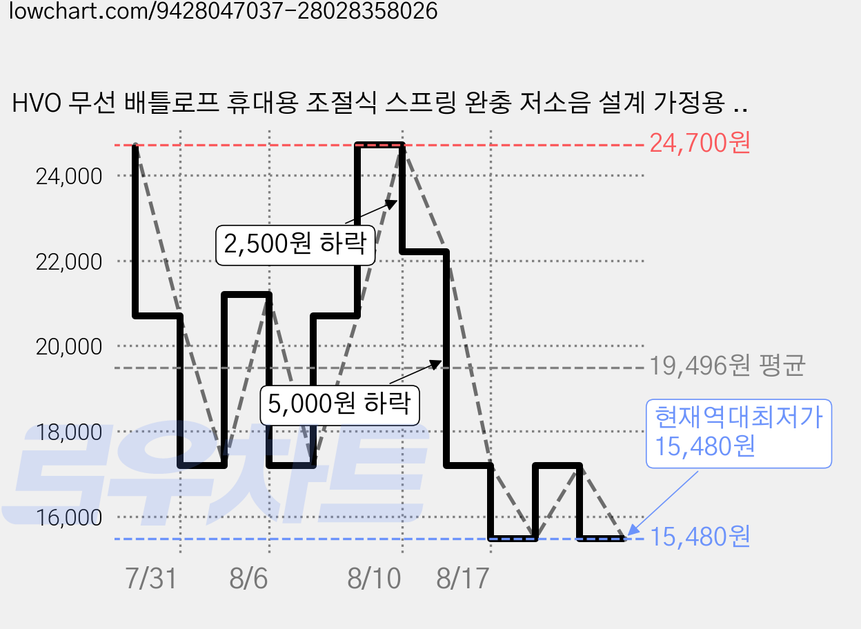 HVO 무선 배틀로프 휴대용 조절식 스프링 완충 저소음 설계 가정용 전신 유산소 운동기구, 오렌지 블랙 가격 변동 차트, 현재가 15,480원, 역대최저가