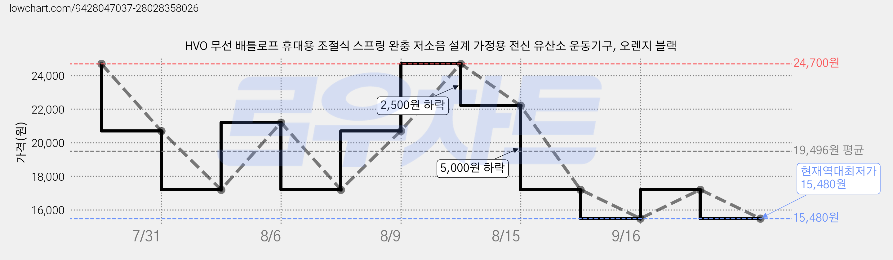 HVO 무선 배틀로프 휴대용 조절식 스프링 완충 저소음 설계 가정용 전신 유산소 운동기구, 오렌지 블랙 가격 변동 차트, 현재가 15,480원, 역대최저가