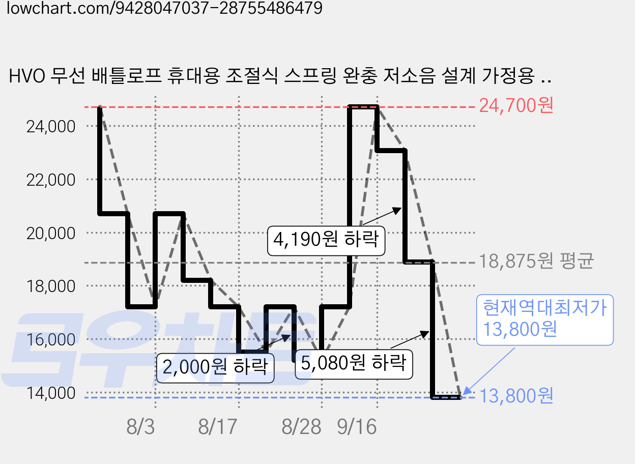 HVO 무선 배틀로프 휴대용 조절식 스프링 완충 저소음 설계 가정용 전신 유산소 운동기구, 그레이 가격 변동 차트, 현재가 13,800원, 역대최저가