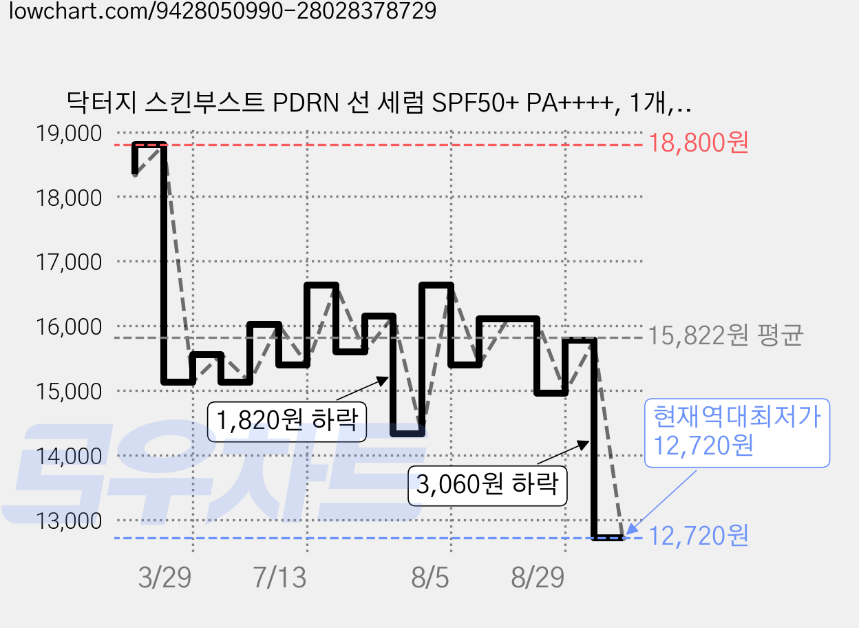 닥터지 스킨부스트 PDRN 선 세럼 SPF50+ PA++++, 1개, 50ml 가격 변동 차트, 현재가 12,720원, 역대최저가