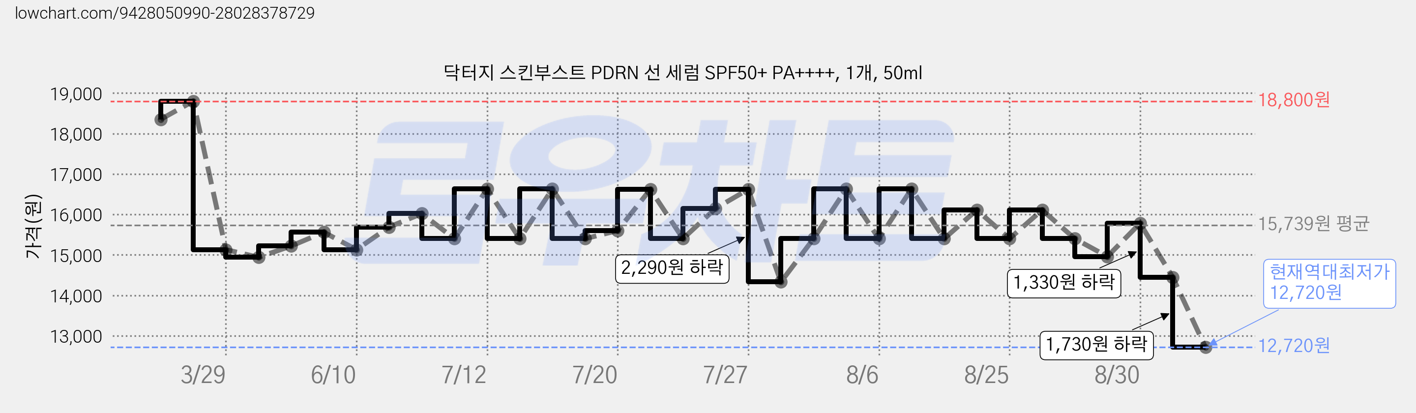 닥터지 스킨부스트 PDRN 선 세럼 SPF50+ PA++++, 1개, 50ml 가격 변동 차트, 현재가 12,720원, 역대최저가