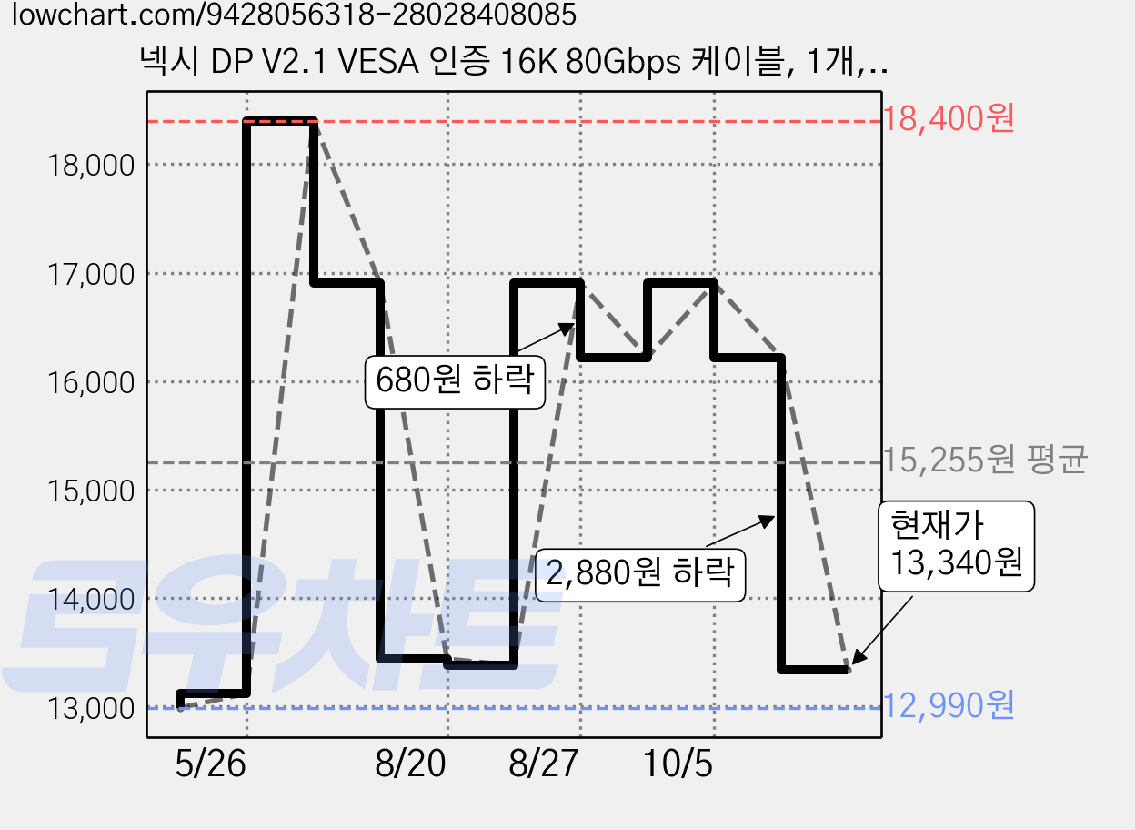 넥시 DP V2.1 VESA 인증 16K 80Gbps 케이블, 1개, 5m 가격 변동 차트, 현재가 13,340원, 관측 최저가 12,990원