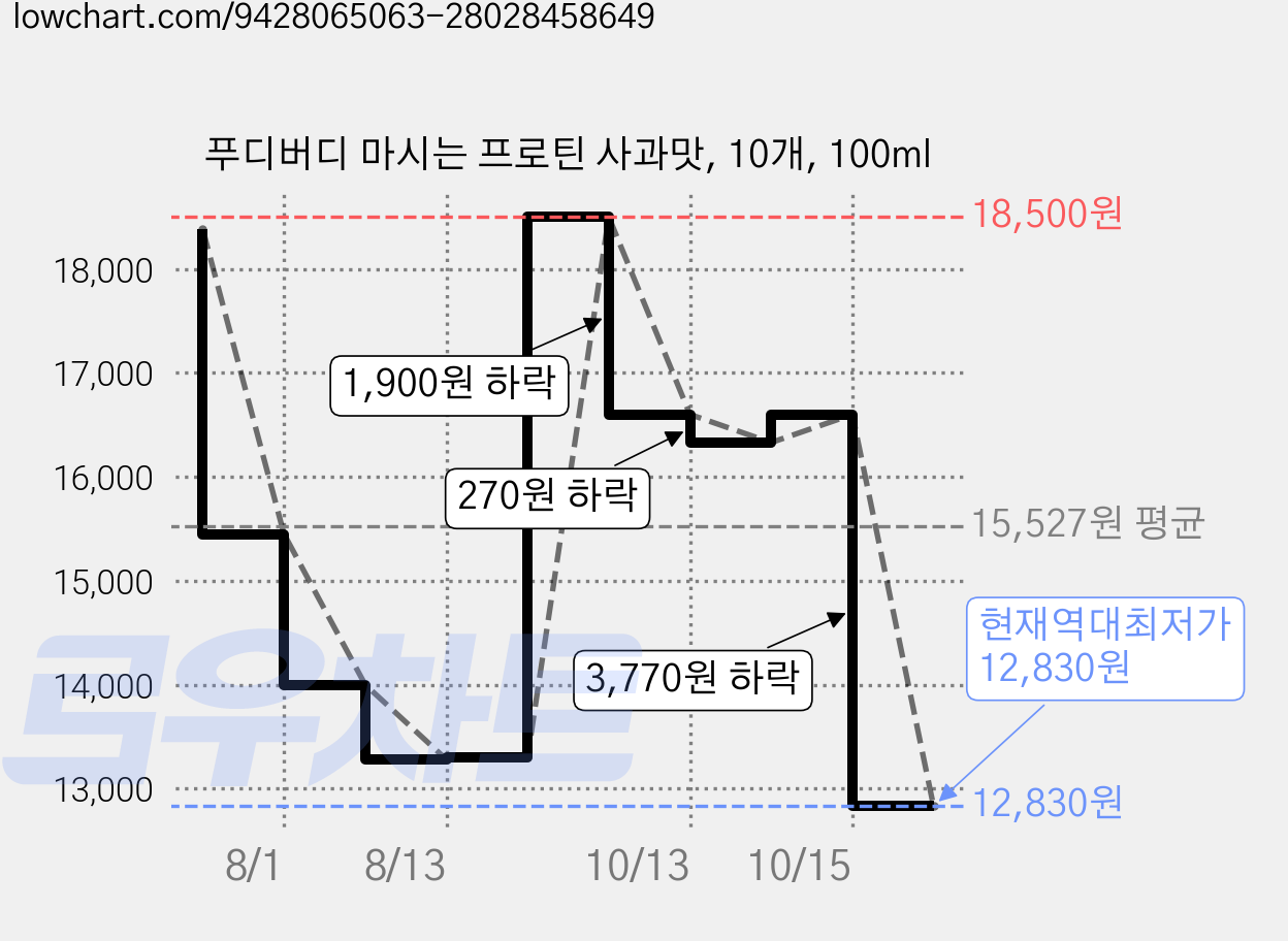 푸디버디 마시는 프로틴 사과맛, 10개, 100ml 가격 변동 차트, 현재가 12,830원, 역대최저가