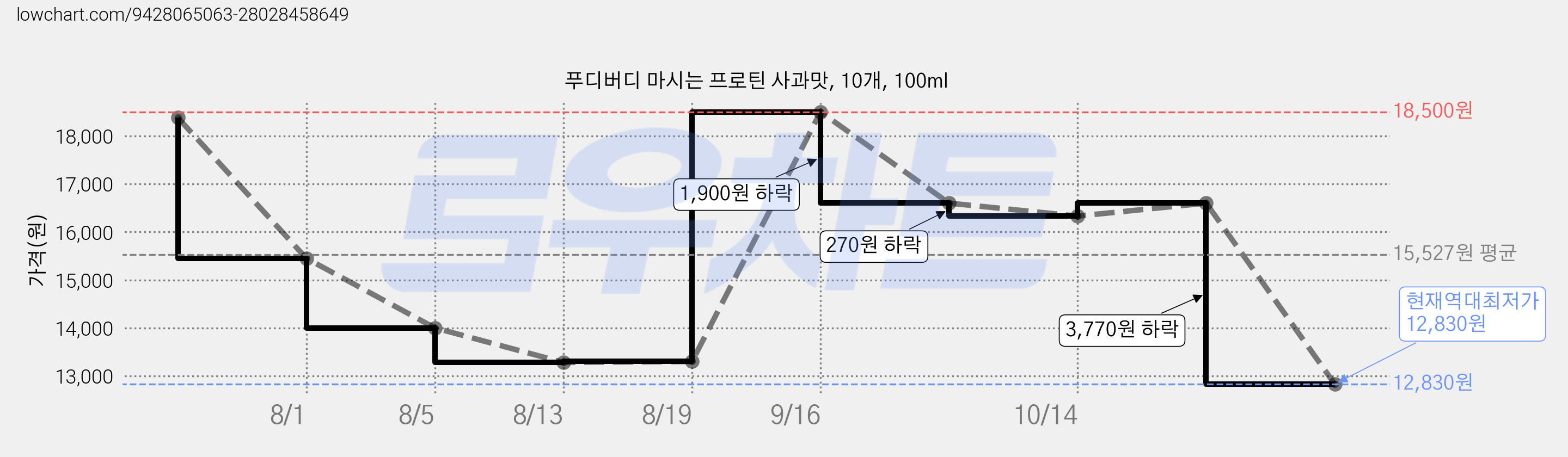 푸디버디 마시는 프로틴 사과맛, 10개, 100ml 가격 변동 차트, 현재가 12,830원, 역대최저가