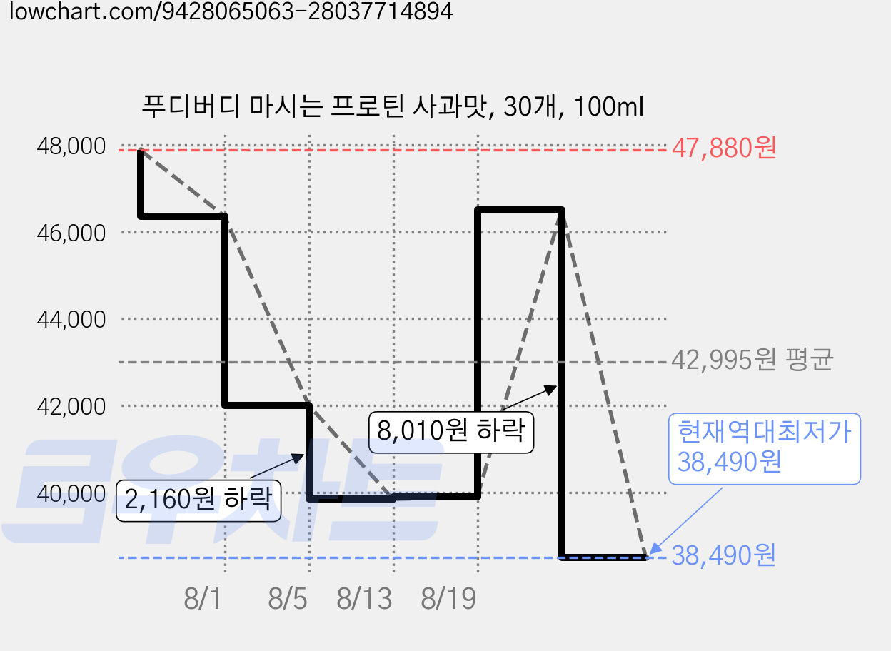 푸디버디 마시는 프로틴 사과맛, 30개, 100ml 가격 변동 차트, 현재가 38,490원, 역대최저가