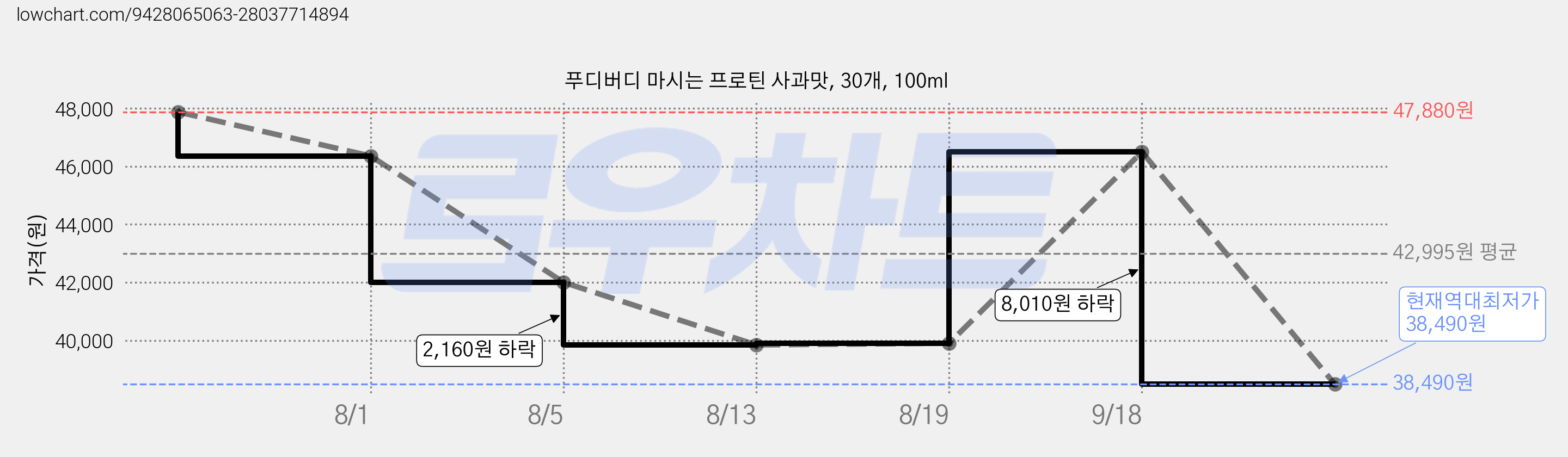 푸디버디 마시는 프로틴 사과맛, 30개, 100ml 가격 변동 차트, 현재가 38,490원, 역대최저가