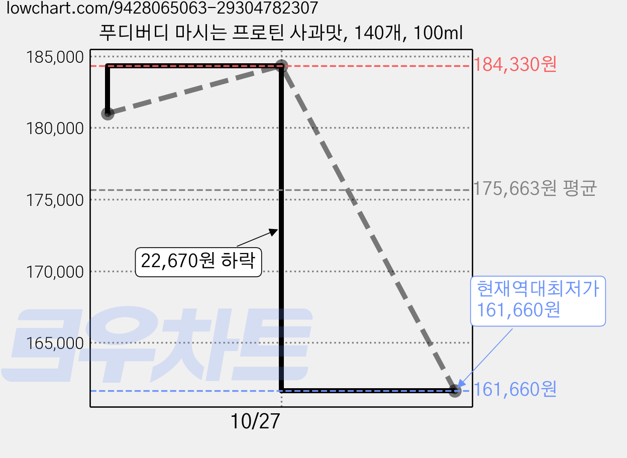 푸디버디 마시는 프로틴 사과맛, 140개, 100ml 가격 변동 차트, 현재가 161,660원, 역대최저가