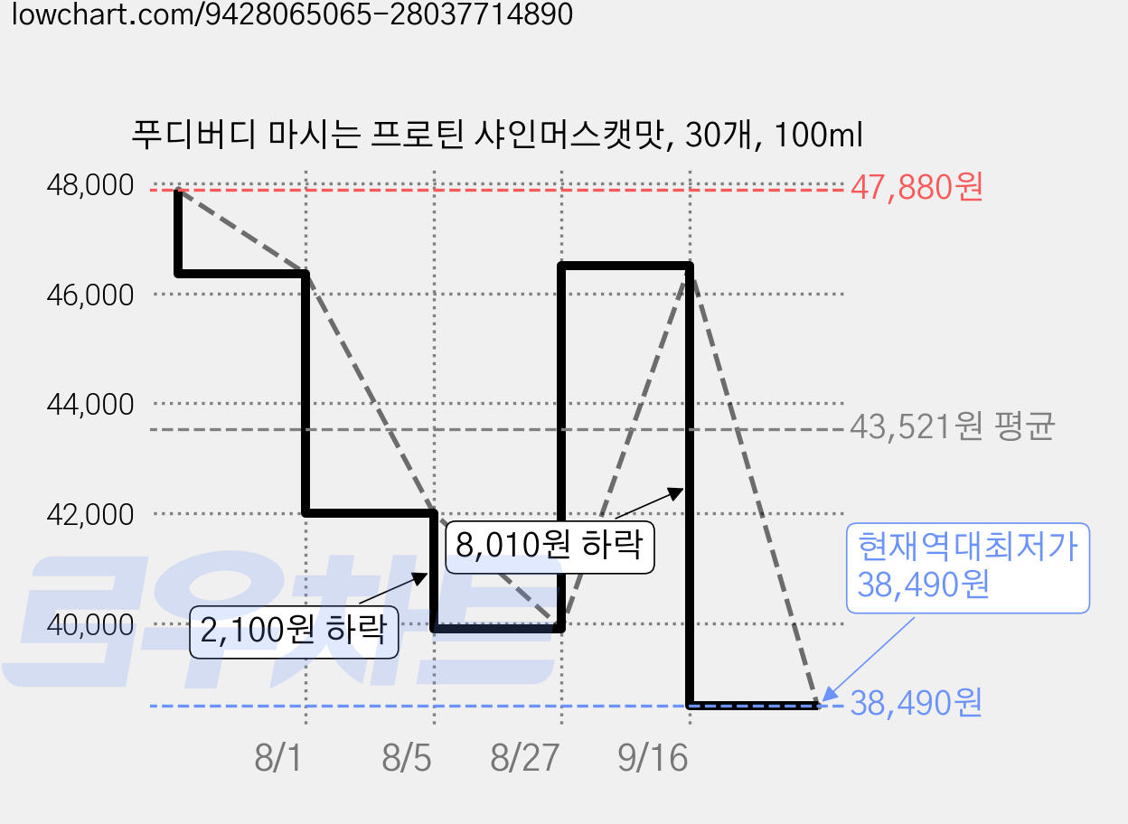 푸디버디 마시는 프로틴 샤인머스캣맛, 30개, 100ml 가격 변동 차트, 현재가 38,490원, 역대최저가