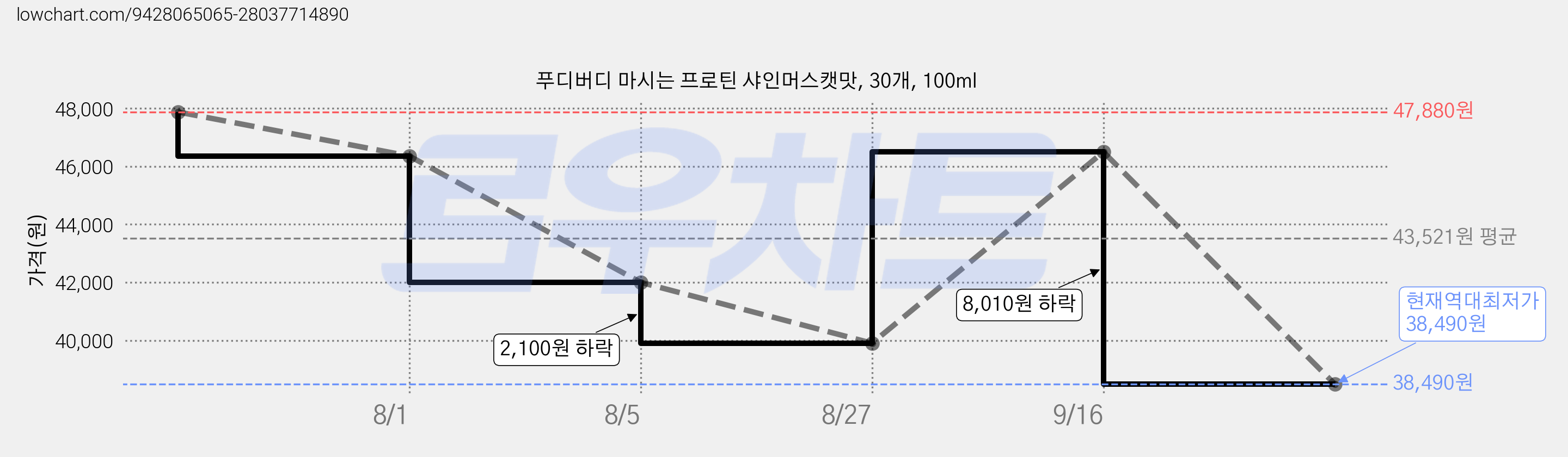 푸디버디 마시는 프로틴 샤인머스캣맛, 30개, 100ml 가격 변동 차트, 현재가 38,490원, 역대최저가