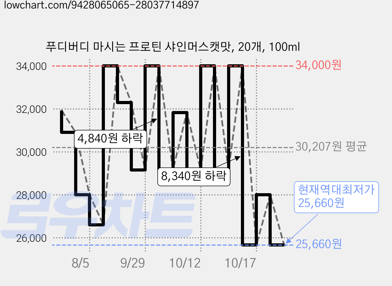 푸디버디 마시는 프로틴 샤인머스캣맛, 20개, 100ml 가격 변동 차트, 현재가 25,660원, 역대최저가