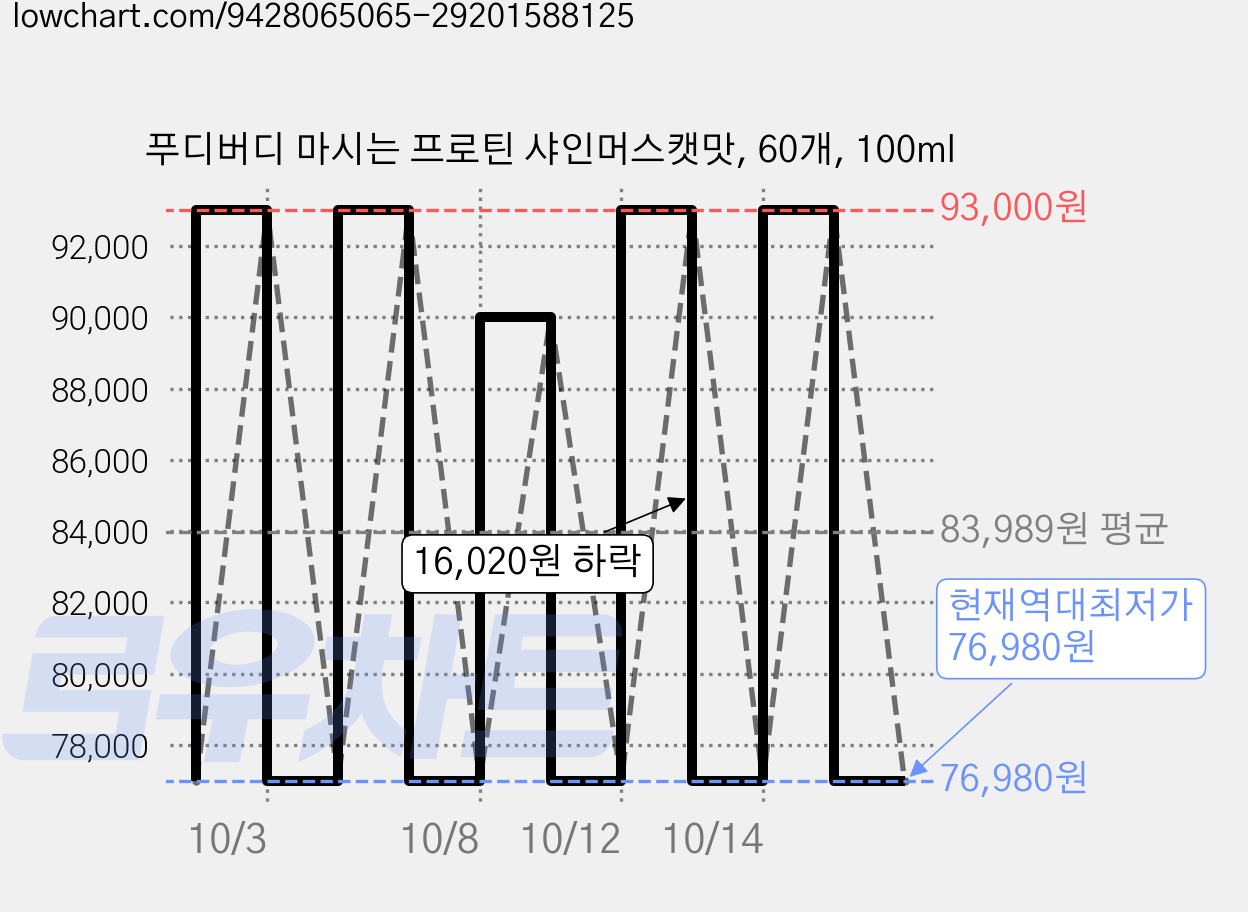 푸디버디 마시는 프로틴 샤인머스캣맛, 60개, 100ml 가격 변동 차트, 현재가 76,980원, 역대최저가