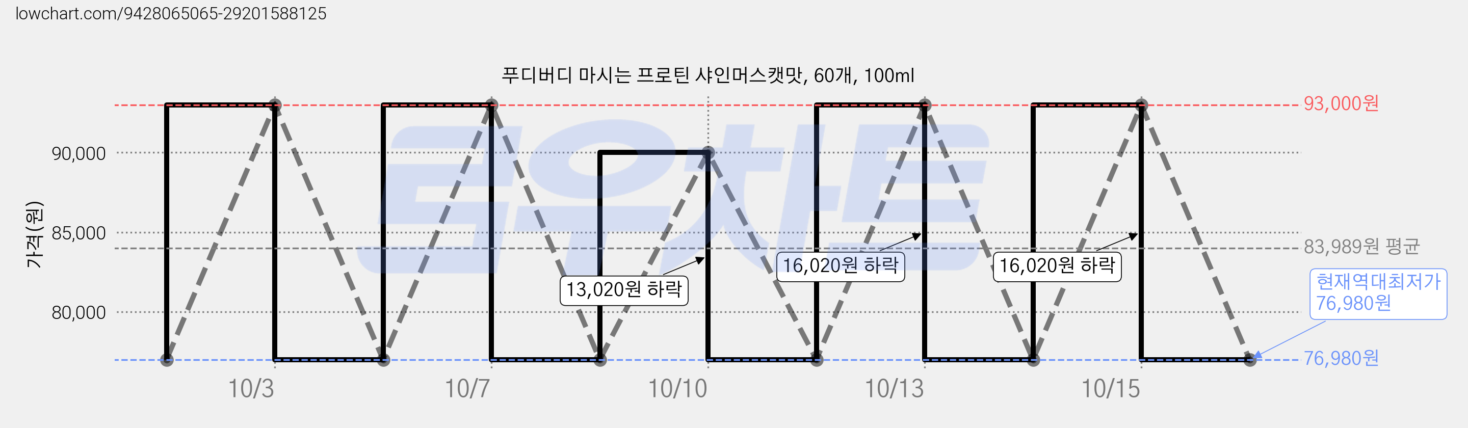 푸디버디 마시는 프로틴 샤인머스캣맛, 60개, 100ml 가격 변동 차트, 현재가 76,980원, 역대최저가