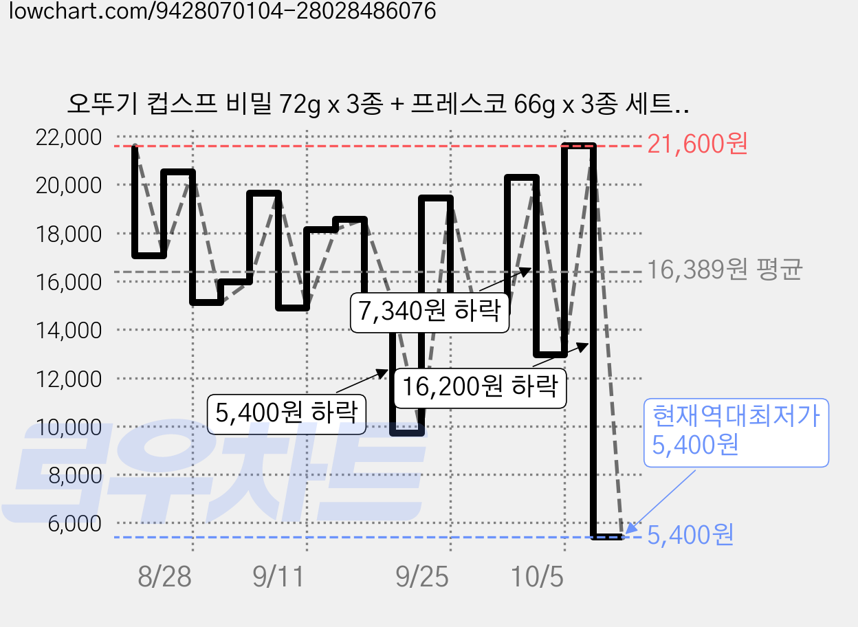 오뚜기 컵스프 비밀 72g x 3종 + 프레스코 66g x 3종 세트, 1세트 가격 변동 차트, 현재가 5,400원, 역대최저가