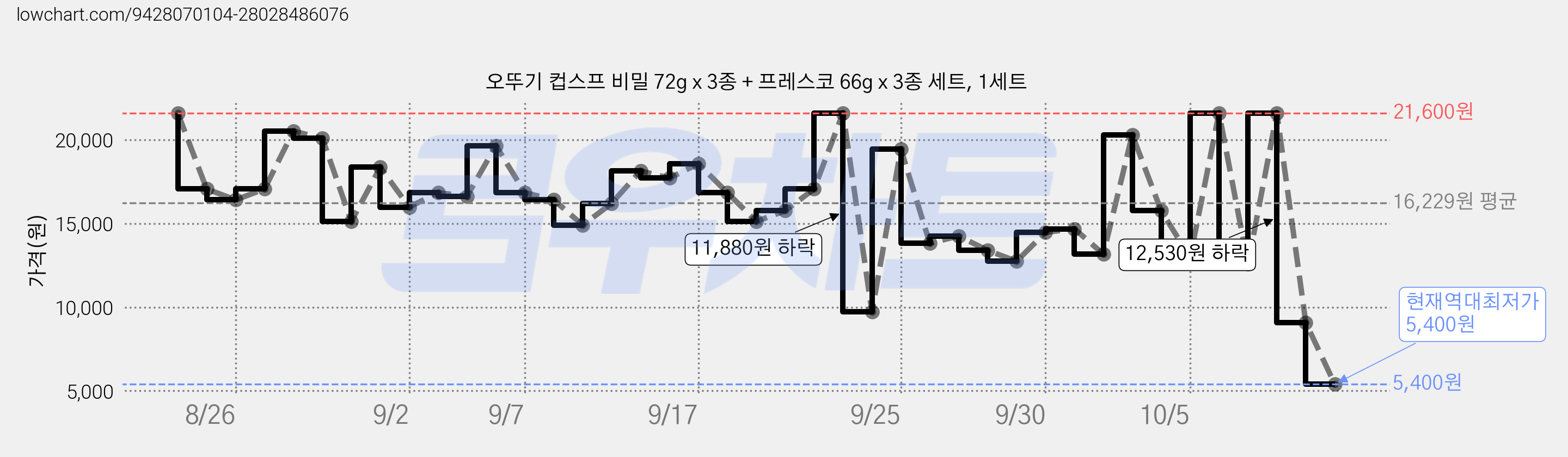 오뚜기 컵스프 비밀 72g x 3종 + 프레스코 66g x 3종 세트, 1세트 가격 변동 차트, 현재가 5,400원, 역대최저가
