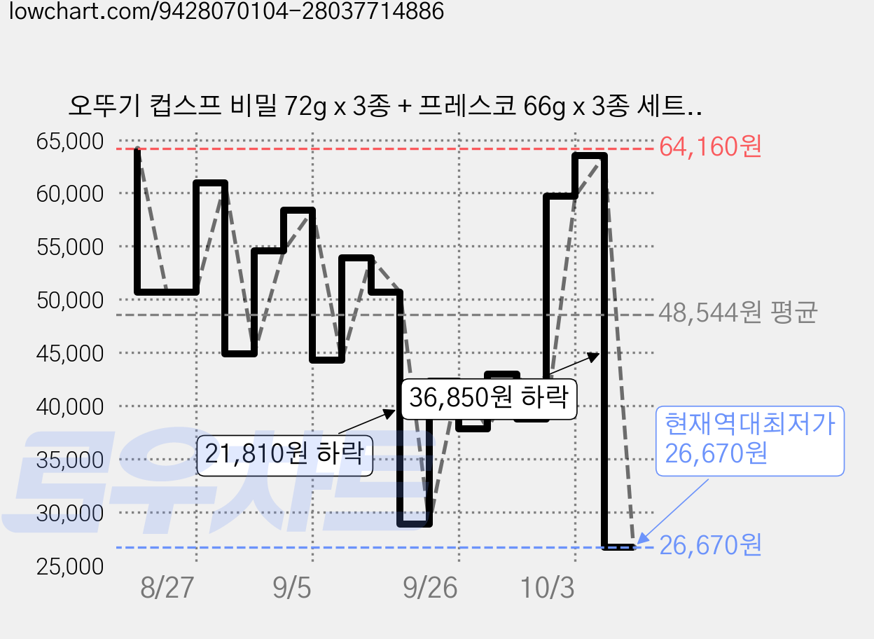 오뚜기 컵스프 비밀 72g x 3종 + 프레스코 66g x 3종 세트, 4세트 가격 변동 차트, 현재가 26,670원, 역대최저가