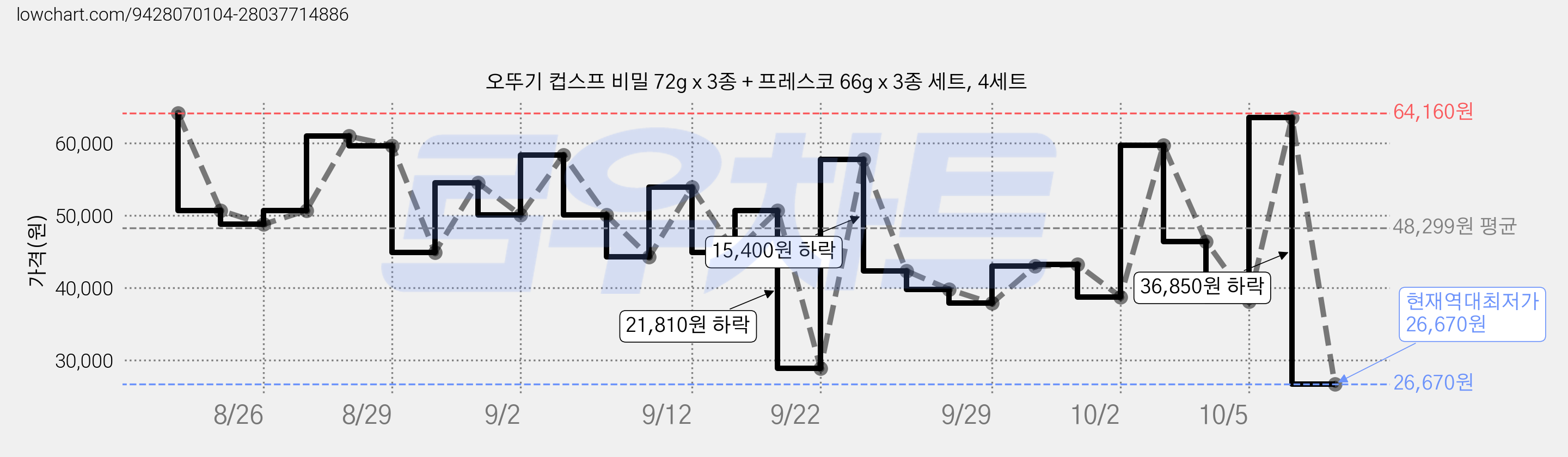 오뚜기 컵스프 비밀 72g x 3종 + 프레스코 66g x 3종 세트, 4세트 가격 변동 차트, 현재가 26,670원, 역대최저가