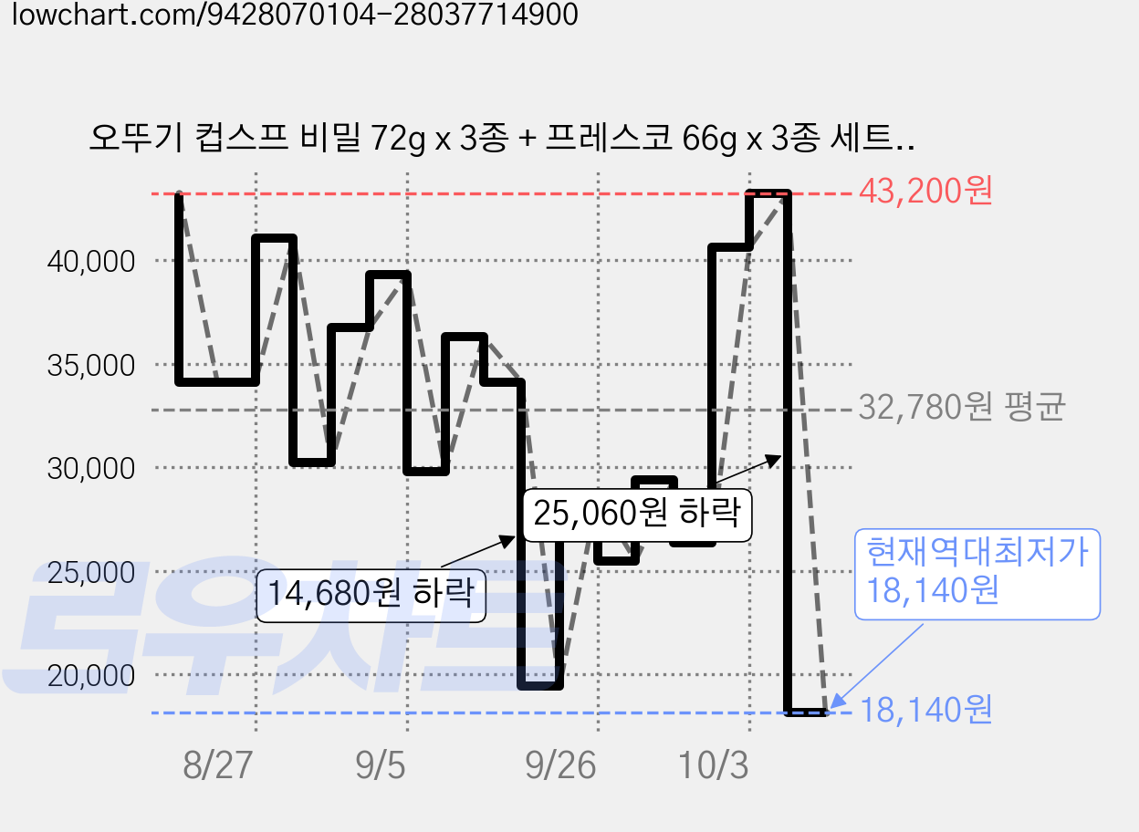 오뚜기 컵스프 비밀 72g x 3종 + 프레스코 66g x 3종 세트, 2세트 가격 변동 차트, 현재가 18,140원, 역대최저가