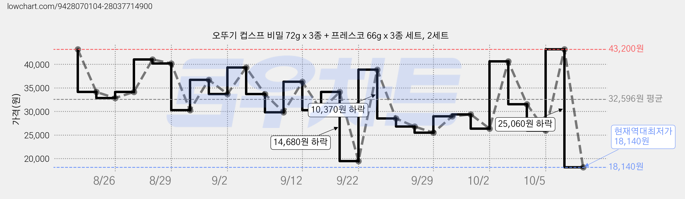 오뚜기 컵스프 비밀 72g x 3종 + 프레스코 66g x 3종 세트, 2세트 가격 변동 차트, 현재가 18,140원, 역대최저가