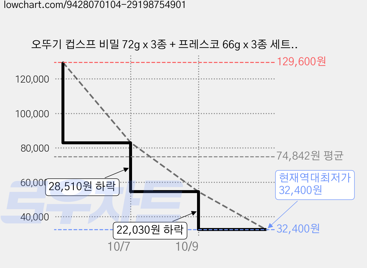 오뚜기 컵스프 비밀 72g x 3종 + 프레스코 66g x 3종 세트, 6세트 가격 변동 차트, 현재가 32,400원, 역대최저가
