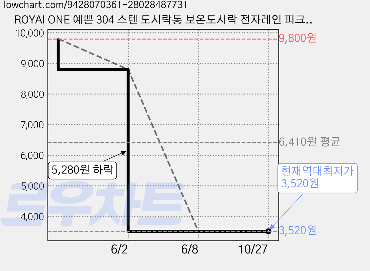ROYAI ONE 예쁜 304 스텐 도시락통 보온도시락 전자레인 피크닉도시락, 1세트, 노란색 가격 변동 차트, 현재가 3,520원, 역대최저가