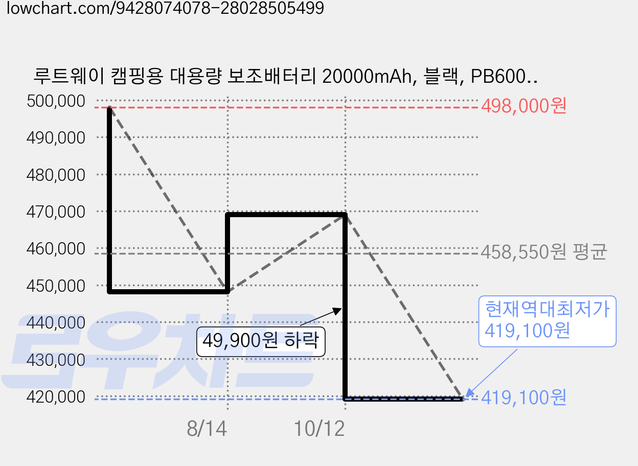 루트웨이 캠핑용 대용량 보조배터리 20000mAh, 블랙, PB600W-UPS 가격 변동 차트, 현재가 419,100원, 역대최저가