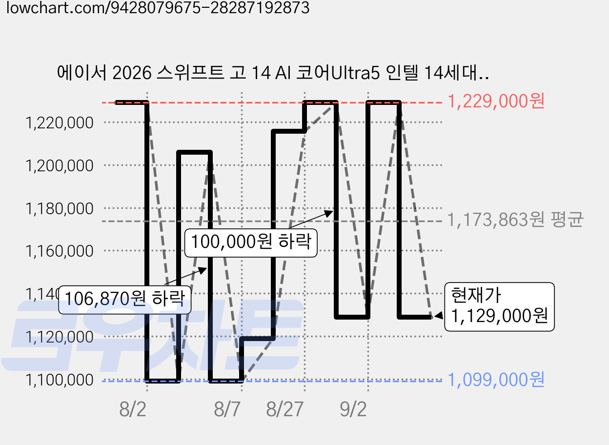 에이서 2026 스위프트 고 14 AI 코어Ultra5 인텔 14세대, 블루, SFG14-75-508U, 512GB, 16GB, WIN11 Home 가격 변동 차트, 현재가 1,129,000원, 관측 최저가 1,099,000원