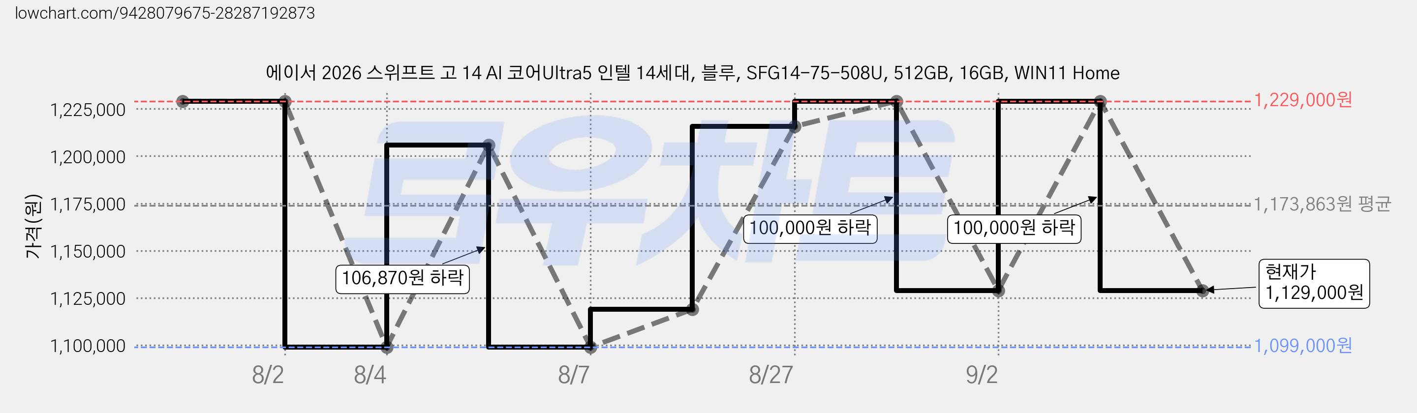 에이서 2026 스위프트 고 14 AI 코어Ultra5 인텔 14세대, 블루, SFG14-75-508U, 512GB, 16GB, WIN11 Home 가격 변동 차트, 현재가 1,129,000원, 관측 최저가 1,099,000원