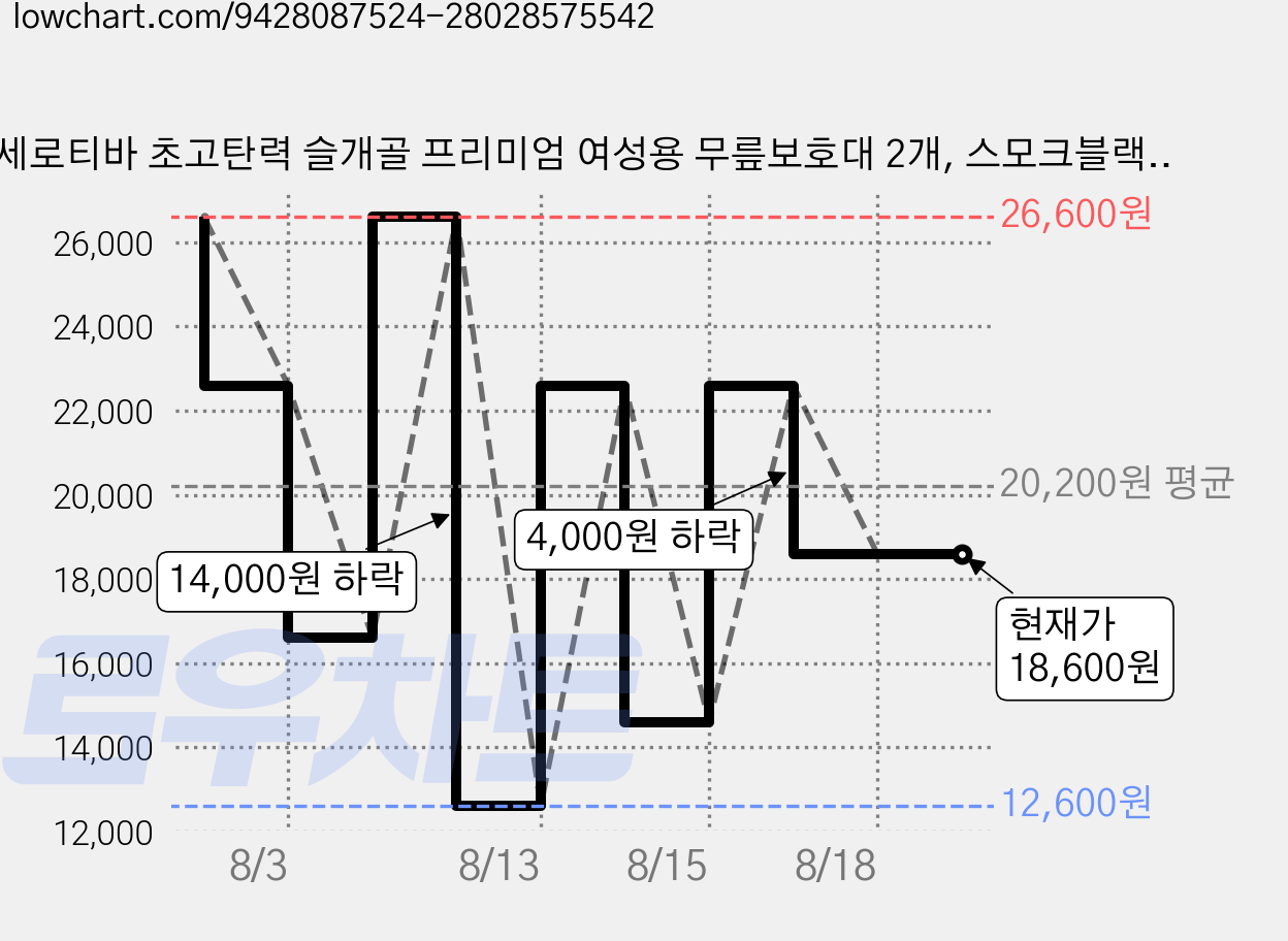 세로티바 초고탄력 슬개골 프리미엄 여성용 무릎보호대 2개, 스모크블랙, 1세트 가격 변동 차트, 현재가 18,600원, 관측 최저가 12,600원