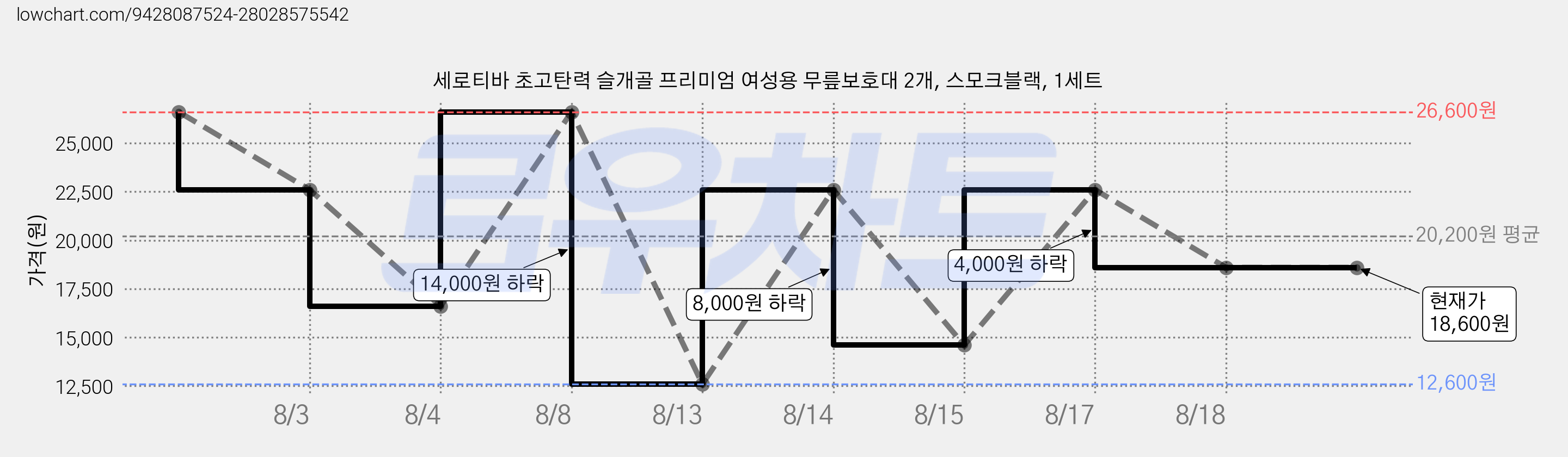 세로티바 초고탄력 슬개골 프리미엄 여성용 무릎보호대 2개, 스모크블랙, 1세트 가격 변동 차트, 현재가 18,600원, 관측 최저가 12,600원