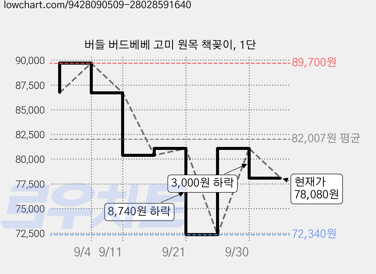 버들 버드베베 고미 원목 책꽂이, 1단 가격 변동 차트, 현재가 78,080원, 관측 최저가 72,340원