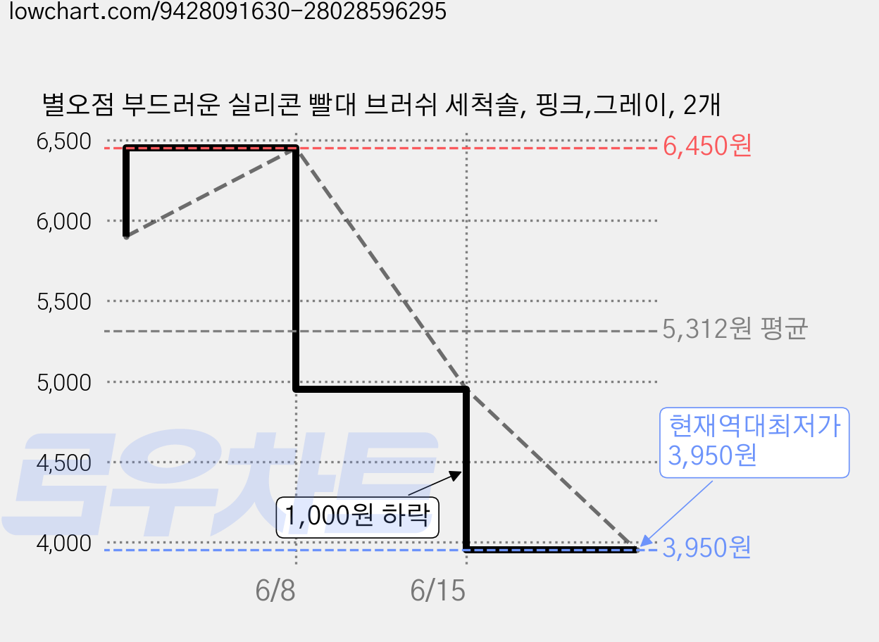 별오점 부드러운 실리콘 빨대 브러쉬 세척솔, 핑크,그레이, 2개 가격 변동 차트, 현재가 3,950원, 역대최저가