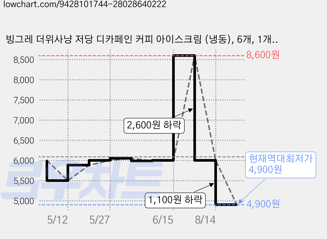 빙그레 더위사냥 저당 디카페인 커피 아이스크림 (냉동), 6개, 1개입, 140ml 가격 변동 차트, 현재가 4,900원, 역대최저가