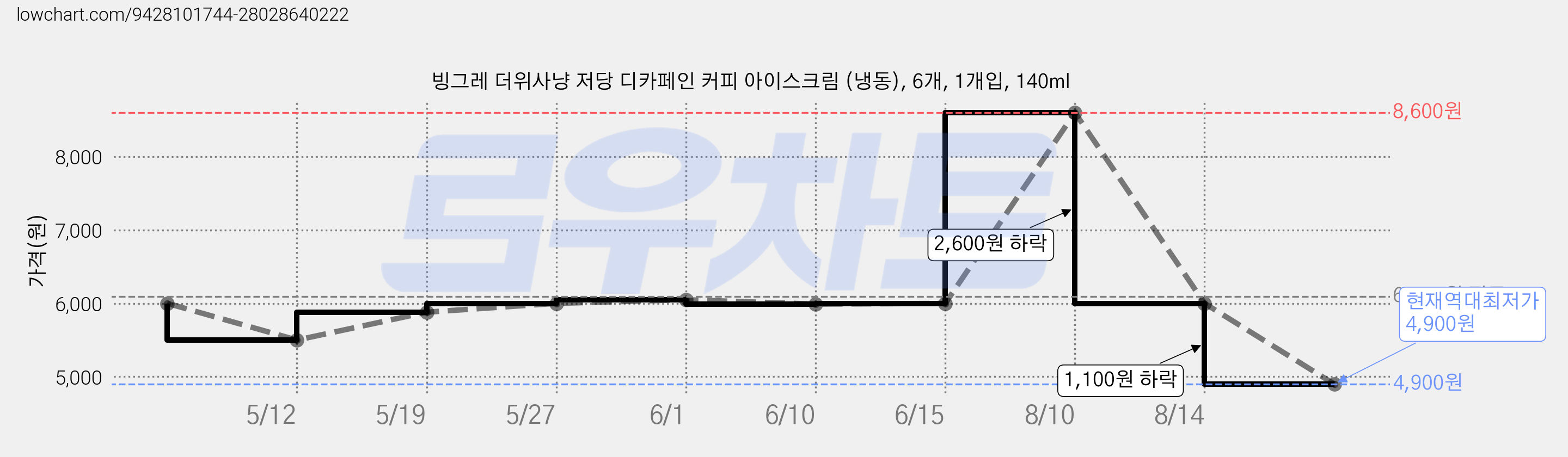 빙그레 더위사냥 저당 디카페인 커피 아이스크림 (냉동), 6개, 1개입, 140ml 가격 변동 차트, 현재가 4,900원, 역대최저가