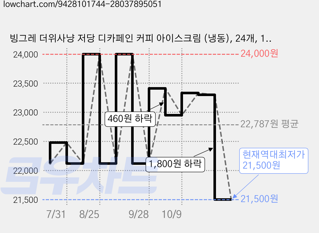 빙그레 더위사냥 저당 디카페인 커피 아이스크림 (냉동), 24개, 1개입, 140ml 가격 변동 차트, 현재가 21,500원, 역대최저가