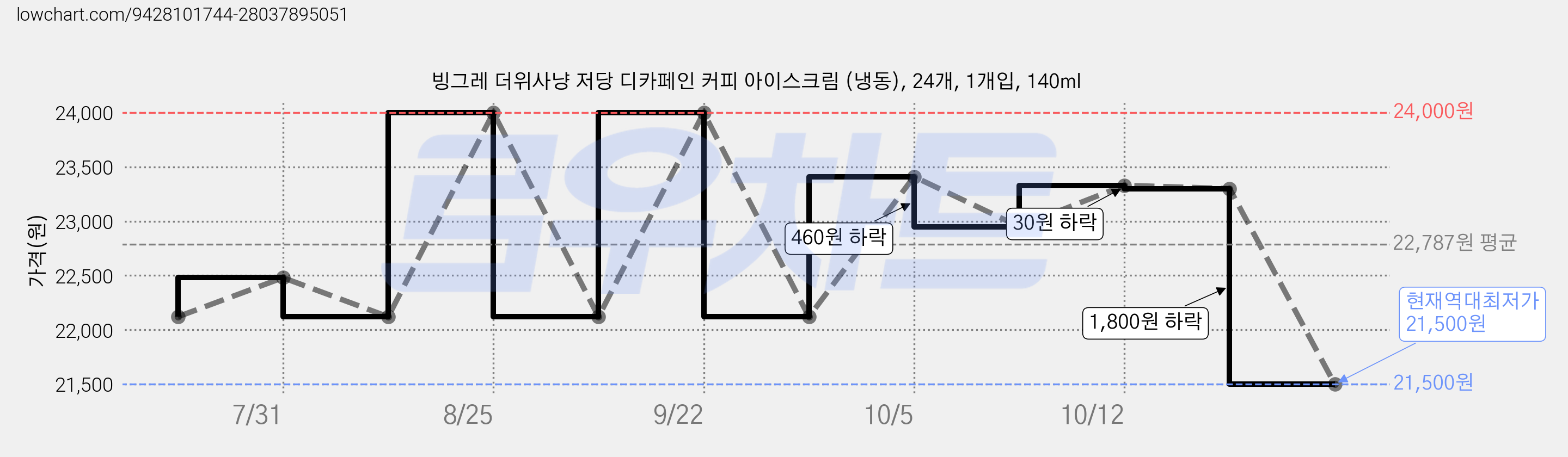 빙그레 더위사냥 저당 디카페인 커피 아이스크림 (냉동), 24개, 1개입, 140ml 가격 변동 차트, 현재가 21,500원, 역대최저가