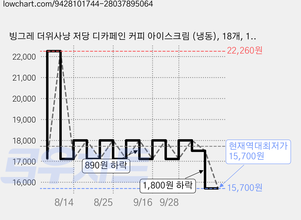 빙그레 더위사냥 저당 디카페인 커피 아이스크림 (냉동), 18개, 1개입, 140ml 가격 변동 차트, 현재가 15,700원, 역대최저가