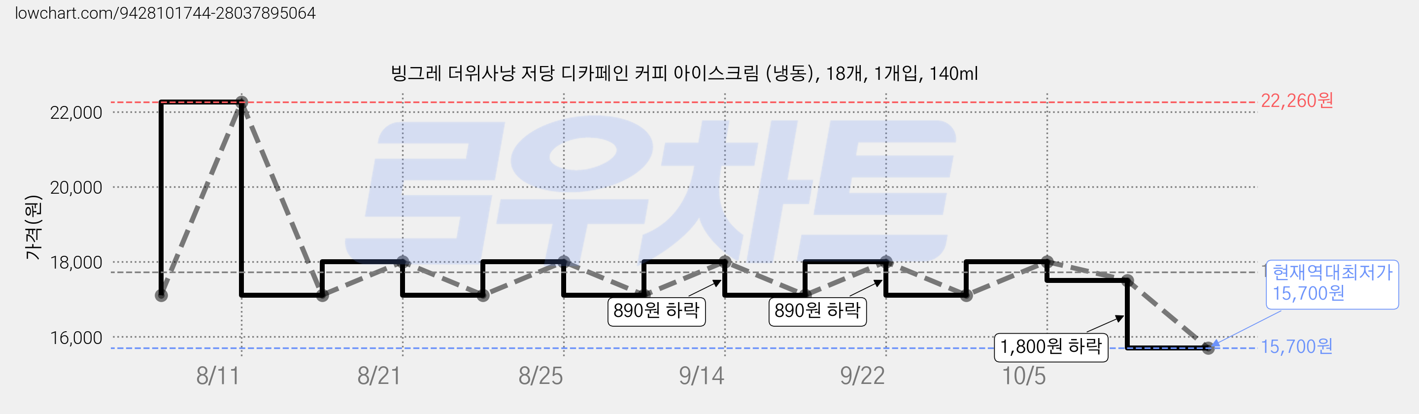 빙그레 더위사냥 저당 디카페인 커피 아이스크림 (냉동), 18개, 1개입, 140ml 가격 변동 차트, 현재가 15,700원, 역대최저가