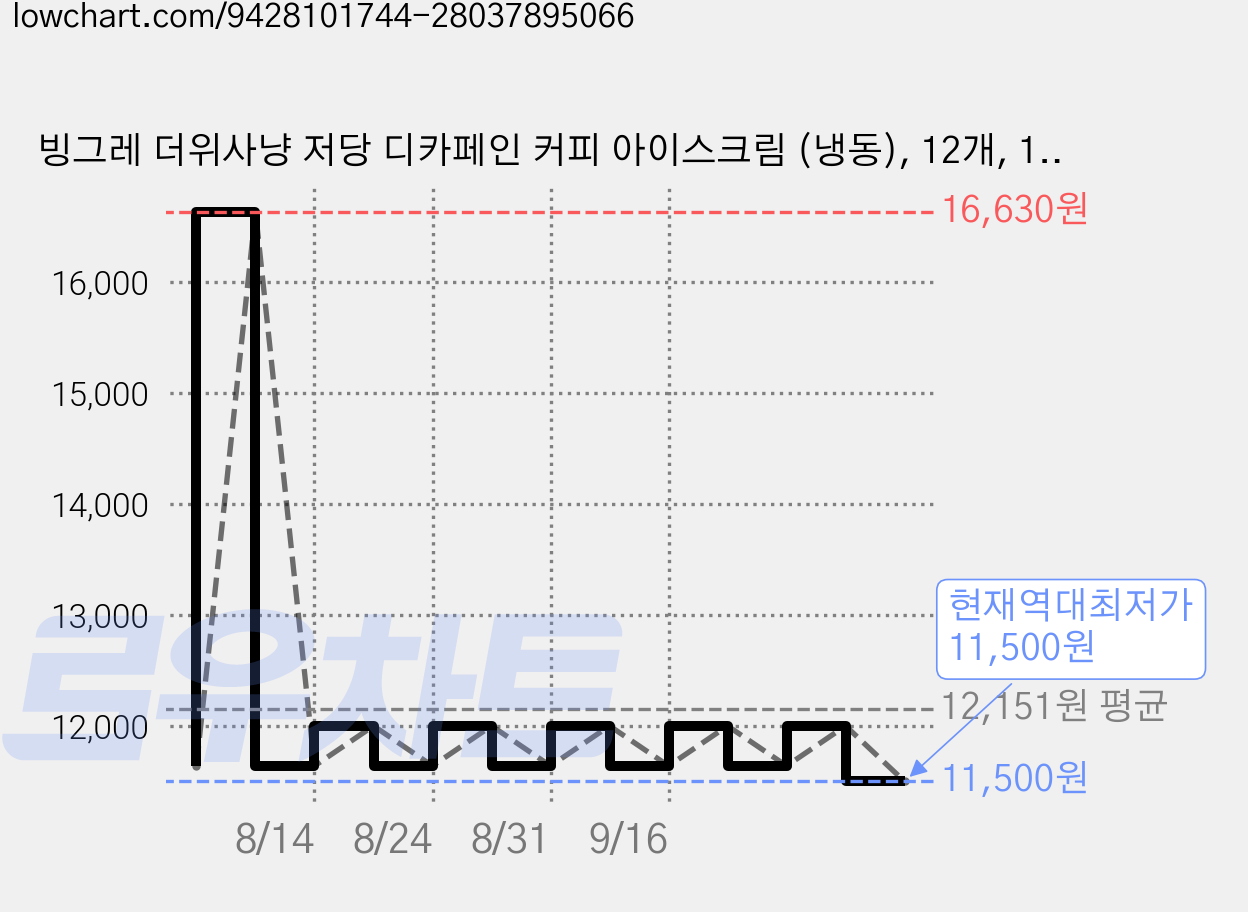 빙그레 더위사냥 저당 디카페인 커피 아이스크림 (냉동), 12개, 1개입, 140ml 가격 변동 차트, 현재가 11,500원, 역대최저가