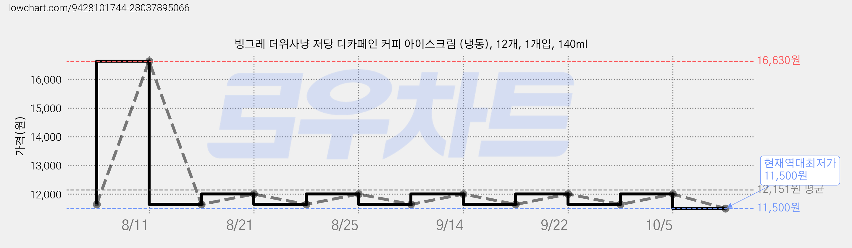 빙그레 더위사냥 저당 디카페인 커피 아이스크림 (냉동), 12개, 1개입, 140ml 가격 변동 차트, 현재가 11,500원, 역대최저가