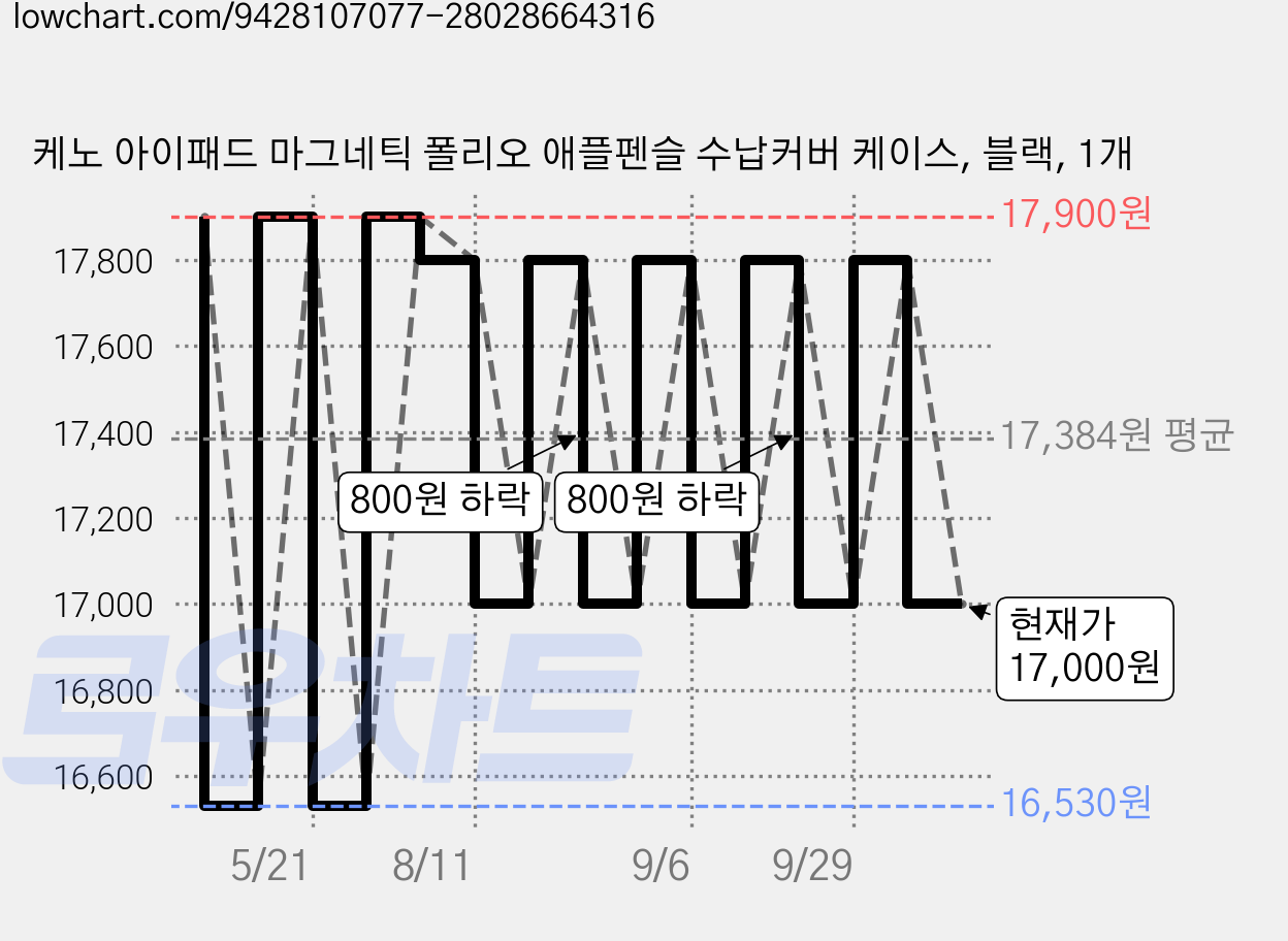 케노 아이패드 마그네틱 폴리오 애플펜슬 수납커버 케이스, 블랙, 1개 가격 변동 차트, 현재가 17,000원, 관측 최저가 16,530원