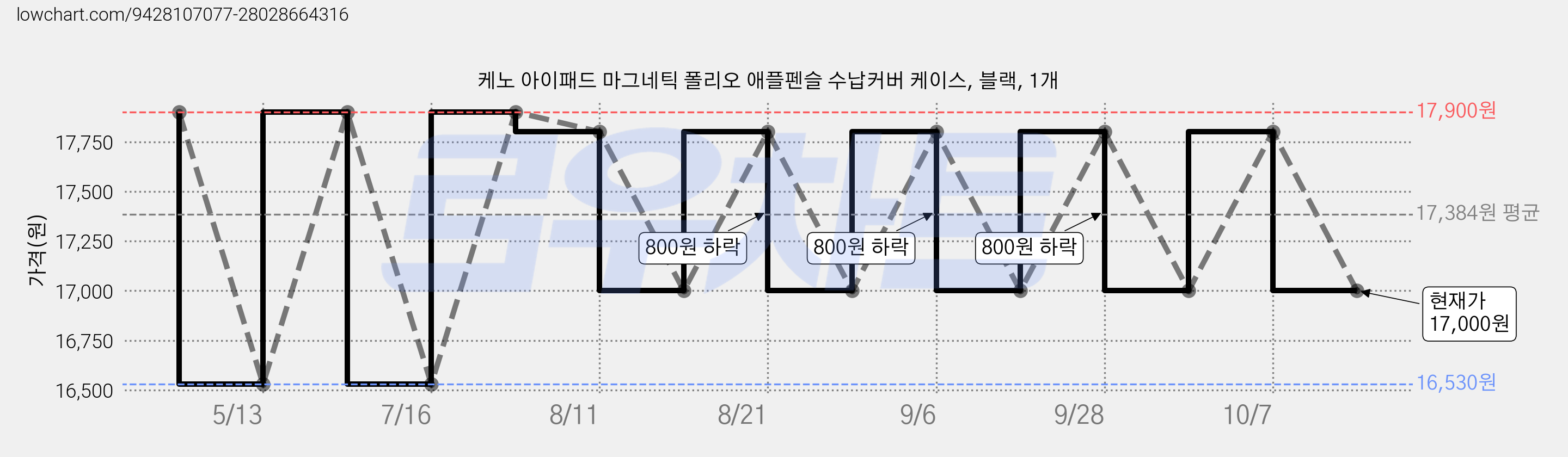 케노 아이패드 마그네틱 폴리오 애플펜슬 수납커버 케이스, 블랙, 1개 가격 변동 차트, 현재가 17,000원, 관측 최저가 16,530원