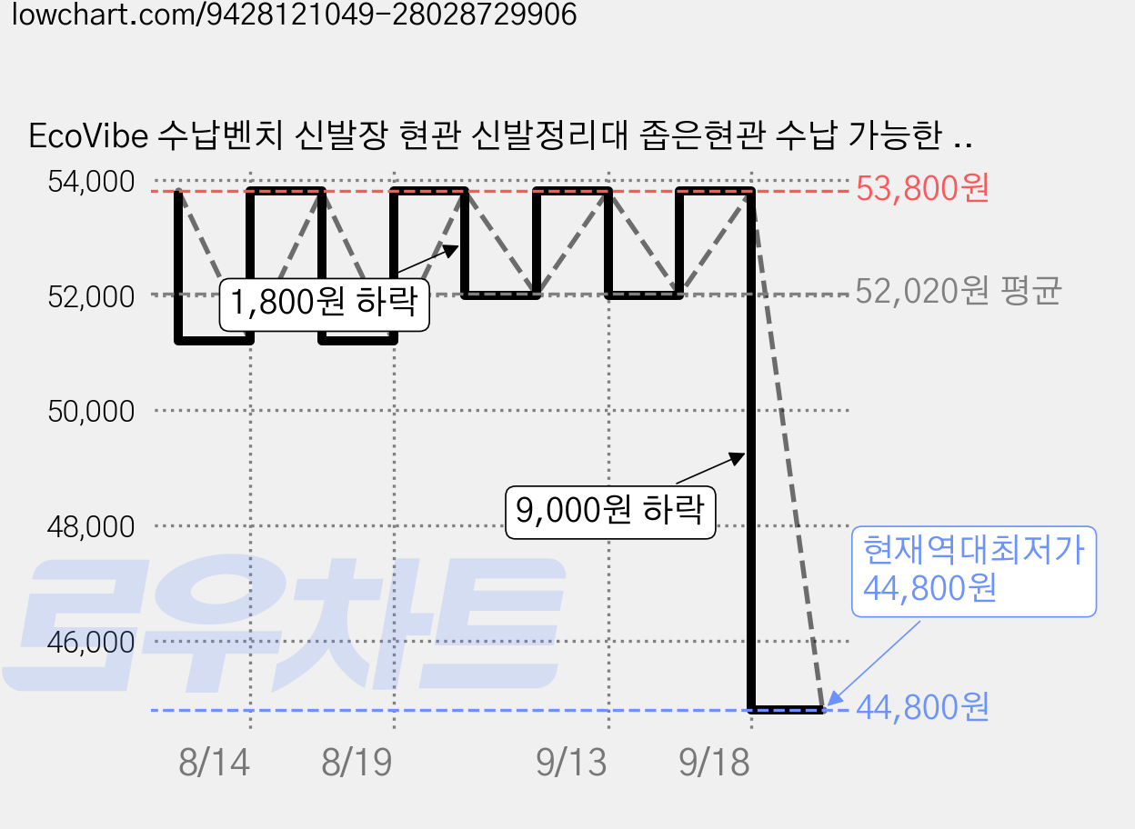 EcoVibe 수납벤치 신발장 현관 신발정리대 좁은현관 수납 가능한 원목 스타일 인테리어 벤치형 신발장 다기능 수납장, 1개, 커피색/대나무 재질 가격 변동 차트, 현재가 44,800원, 역대최저가