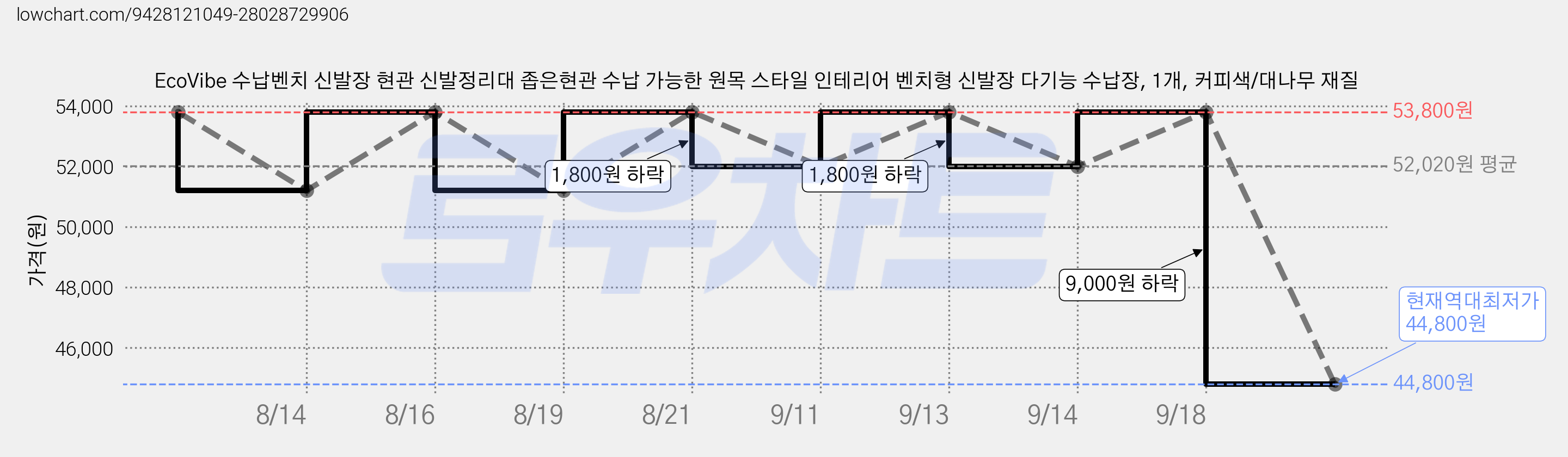 EcoVibe 수납벤치 신발장 현관 신발정리대 좁은현관 수납 가능한 원목 스타일 인테리어 벤치형 신발장 다기능 수납장, 1개, 커피색/대나무 재질 가격 변동 차트, 현재가 44,800원, 역대최저가