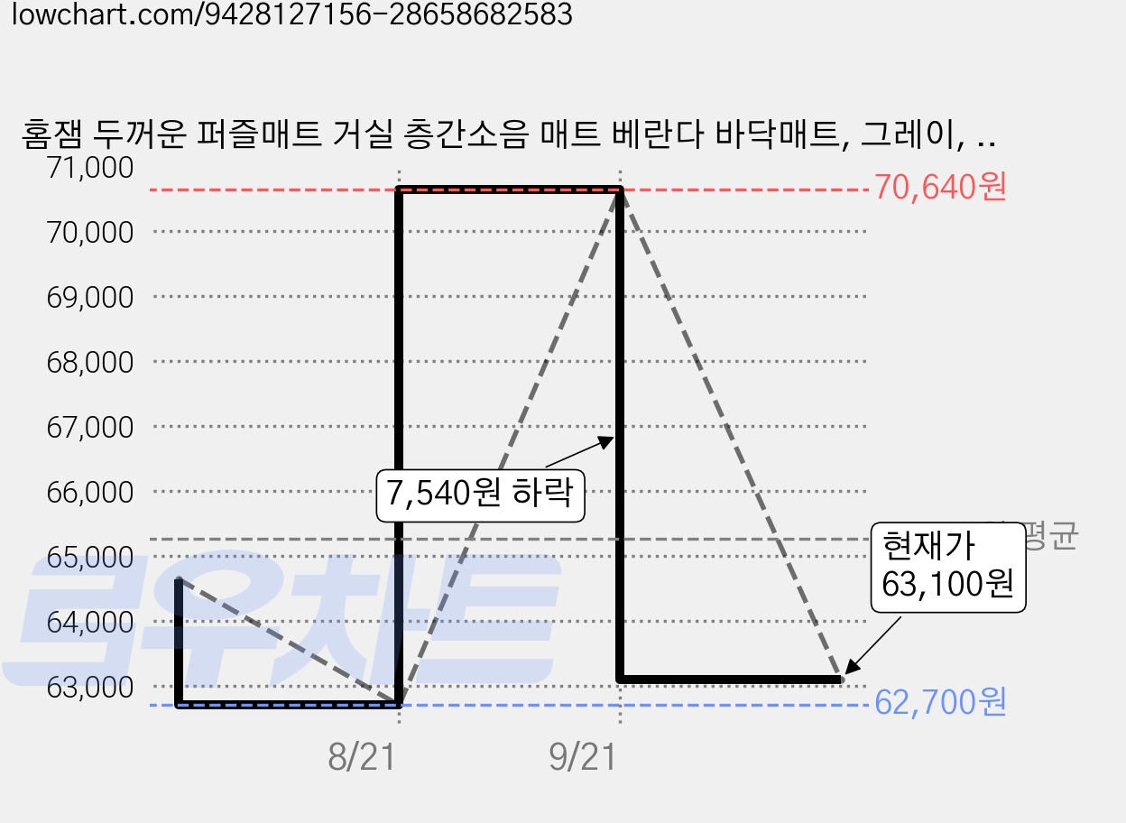 홈잼 두꺼운 퍼즐매트 거실 층간소음 매트 베란다 바닥매트, 그레이, 12개 가격 변동 차트, 현재가 62,200원, 역대최저가