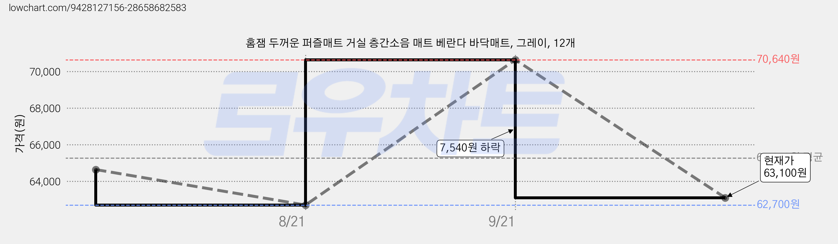 홈잼 두꺼운 퍼즐매트 거실 층간소음 매트 베란다 바닥매트, 그레이, 12개 가격 변동 차트, 현재가 62,200원, 역대최저가