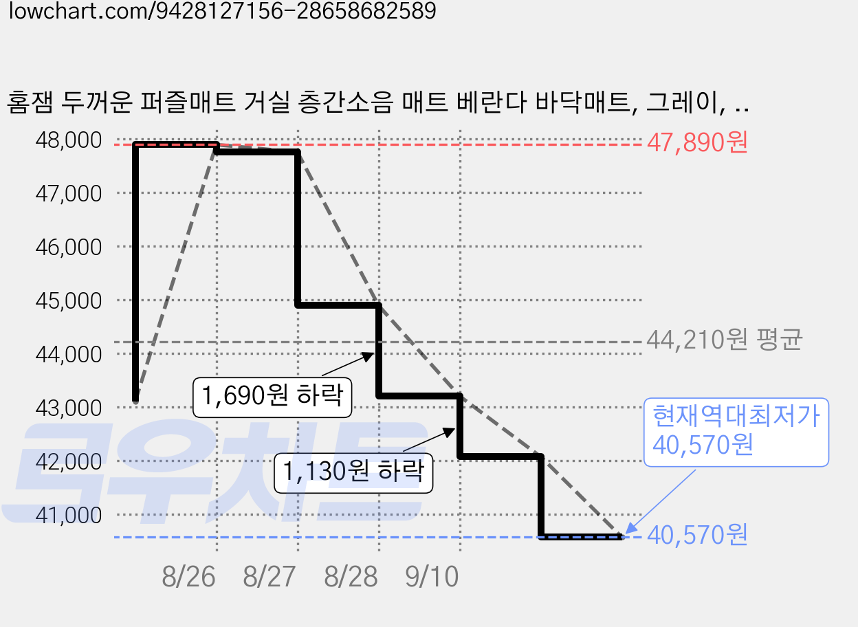 홈잼 두꺼운 퍼즐매트 거실 층간소음 매트 베란다 바닥매트, 그레이, 8개 가격 변동 차트, 현재가 40,570원, 역대최저가
