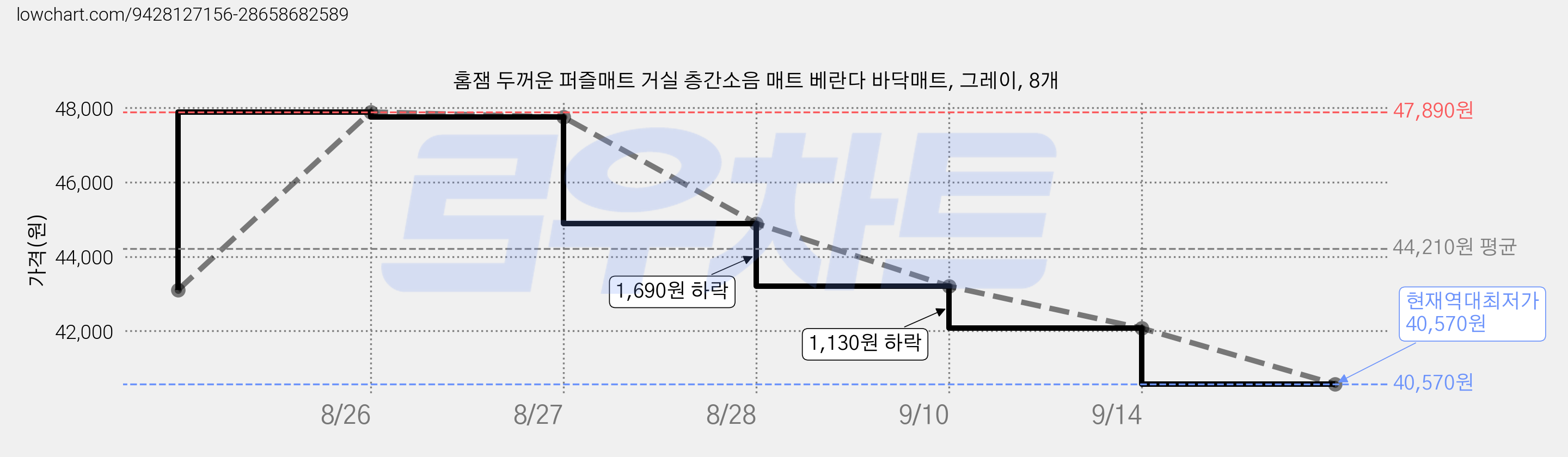 홈잼 두꺼운 퍼즐매트 거실 층간소음 매트 베란다 바닥매트, 그레이, 8개 가격 변동 차트, 현재가 40,570원, 역대최저가