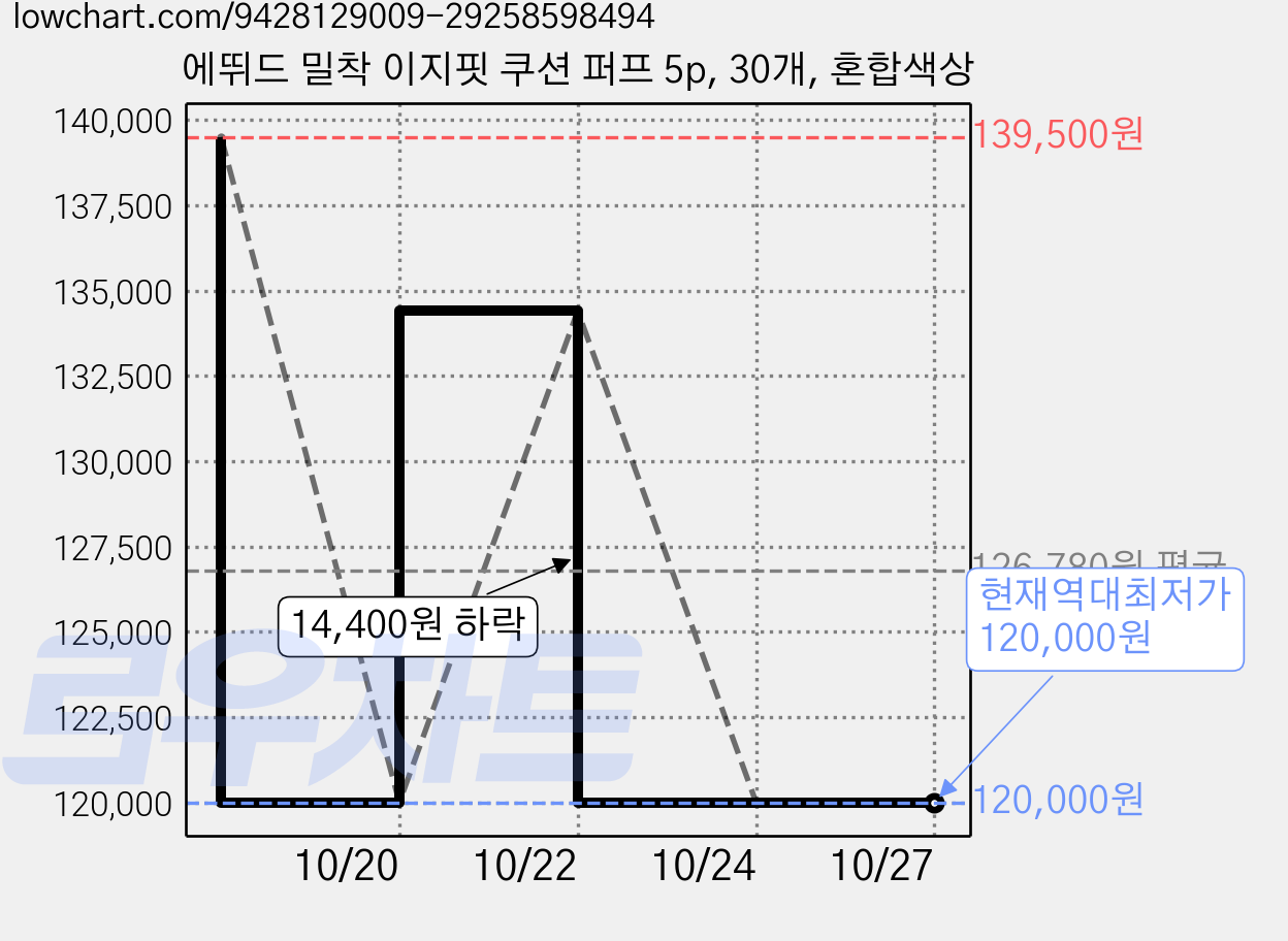 에뛰드 밀착 이지핏 쿠션 퍼프 5p, 30개, 혼합색상 가격 변동 차트, 현재가 120,000원, 역대최저가