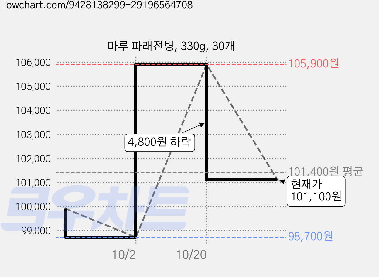 마루 파래전병, 330g, 30개 가격 변동 차트, 현재가 98,700원, 역대최저가
