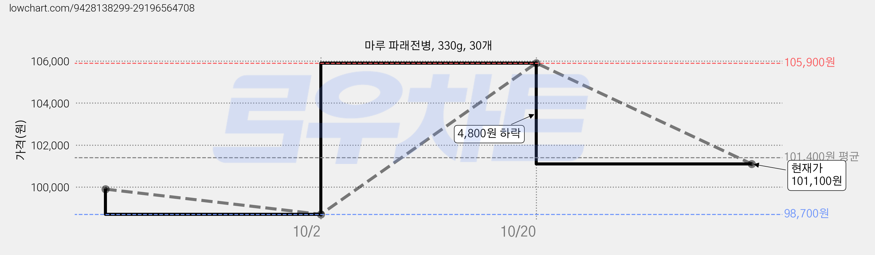 마루 파래전병, 330g, 30개 가격 변동 차트, 현재가 98,700원, 역대최저가